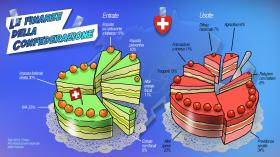 In un illustrazione di Corrado Mordasini, il bilancio 2015 della Confederazione svizzera (entrate e uscite)