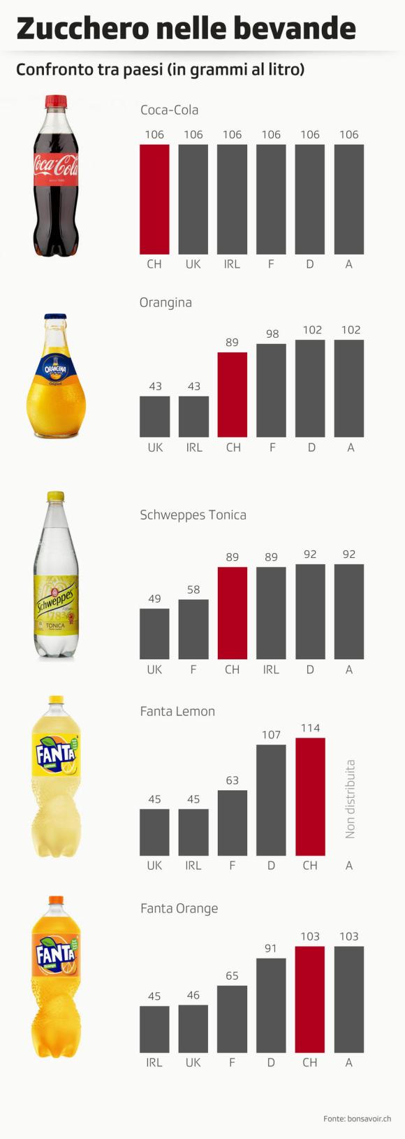 Il contenuto di zucchero nelle bevande in Svizzera e in altri paesi europei. Dove c è una tassa la percentuale è più bassa
