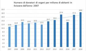 Grafico donazioni per milione d abitanti