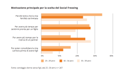 In un grafico, le principali motivazioni per cui le donne decidono di congelare i propri ovuli in Svizzera
