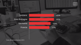 La percentuale di aziende che dispone di un sistema di segnalazione delle irregolarità nei 4 Paesi, indicata su un grafico