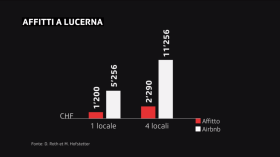 Su un grafico, la differenza di resa (in affitti) di appartamenti a Lucerna tra inquilini fissi e affitto a rotazione