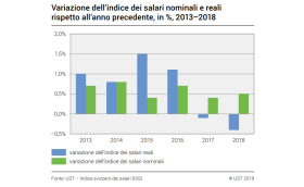 In un grafico, l evoluzione delle variazioni di salario (nominali e reali) negli ultimi 6 anni in Svizzera