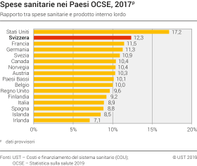 Tabella delle spese sanitarie nei paesi OCSE rispetto al PIL: Primeggiano gli USA seguiti da Svizzera e Francia.