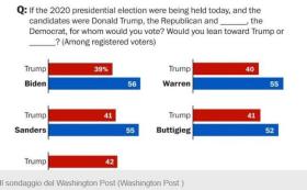I risultati del Washington Post che dà Trump perdente contro tutti gli avversari dem