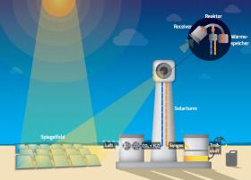 (illustrazione) un campo di pannelli riflettono/convogliano luce solare in una torre con diversi dispositivi