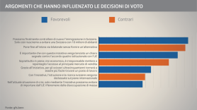 In un grafico, le motivazioni che hanno spinto gli svizzeri a votare sì-no all iniziativa contro la libera circolazione