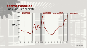 Grafico indicante l andamento del debito pubblico dei paesi industrializzati negli ultimi 140 anni