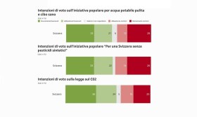 Grafico con percentuali di voto delle due iniziative e del referendum sulla Legge sul CO2